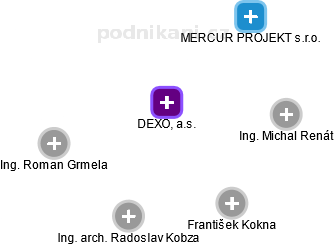 DEXOL, a.s. - náhled vizuálního zobrazení vztahů obchodního rejstříku