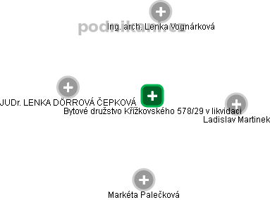 Bytové družstvo Křížkovského 578/29 v likvidaci - náhled vizuálního zobrazení vztahů obchodního rejstříku