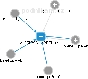 ALBATROS - MODEL s.r.o. - náhled vizuálního zobrazení vztahů obchodního rejstříku