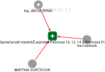 Společenství vlastníků jednotek Pešinova 10, 12, 14 a Slovinská 51 - náhled vizuálního zobrazení vztahů obchodního rejstříku
