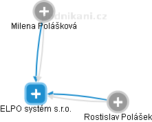 ELPO systém s.r.o. - náhled vizuálního zobrazení vztahů obchodního rejstříku