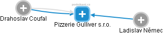 Pizzerie Gulliver s.r.o. - náhled vizuálního zobrazení vztahů obchodního rejstříku