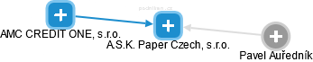 A.S.K. Paper Czech, s.r.o. - náhled vizuálního zobrazení vztahů obchodního rejstříku