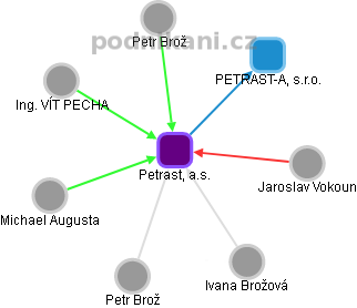 Petrast, a.s. - náhled vizuálního zobrazení vztahů obchodního rejstříku