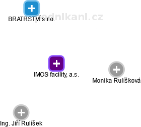 IMOS facility, a.s. - náhled vizuálního zobrazení vztahů obchodního rejstříku