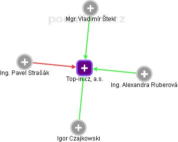 Top-in.cz, a.s. - náhled vizuálního zobrazení vztahů obchodního rejstříku