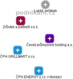Český průmyslový holding a.s. - náhled vizuálního zobrazení vztahů obchodního rejstříku