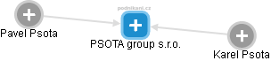 PSOTA group s.r.o. - náhled vizuálního zobrazení vztahů obchodního rejstříku