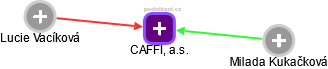 CAFFI, a.s. - náhled vizuálního zobrazení vztahů obchodního rejstříku