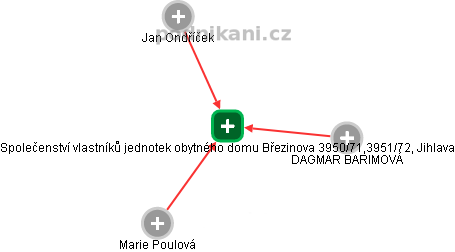 Společenství vlastníků jednotek obytného domu Březinova 3950/71,3951/72, Jihlava - náhled vizuálního zobrazení vztahů obchodního rejstříku
