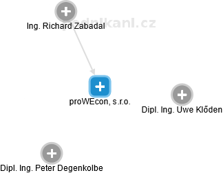 proWEcon, s.r.o. - náhled vizuálního zobrazení vztahů obchodního rejstříku