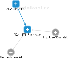 ADA - STS Pack, s.r.o. - náhled vizuálního zobrazení vztahů obchodního rejstříku