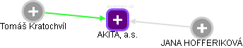 AKITA, a.s. - náhled vizuálního zobrazení vztahů obchodního rejstříku