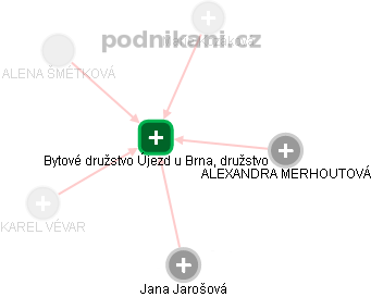 Bytové družstvo Újezd u Brna, družstvo - náhled vizuálního zobrazení vztahů obchodního rejstříku