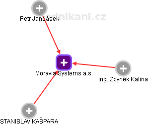 Moravia Systems a.s. - náhled vizuálního zobrazení vztahů obchodního rejstříku