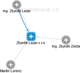 Zbyněk Lazar s.r.o. - náhled vizuálního zobrazení vztahů obchodního rejstříku