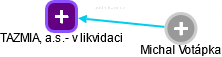 TAZMIA, a.s.- v likvidaci - náhled vizuálního zobrazení vztahů obchodního rejstříku