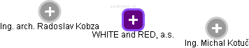 WHITE and RED, a.s. - náhled vizuálního zobrazení vztahů obchodního rejstříku