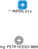 INFRA, s.r.o. - náhled vizuálního zobrazení vztahů obchodního rejstříku