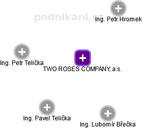 TWO ROSES COMPANY, a.s. - náhled vizuálního zobrazení vztahů obchodního rejstříku