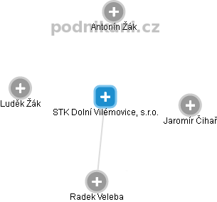 STK Dolní Vilémovice, s.r.o. - náhled vizuálního zobrazení vztahů obchodního rejstříku