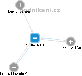 Berna, s.r.o. - náhled vizuálního zobrazení vztahů obchodního rejstříku