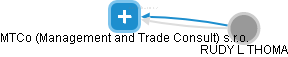 MTCo (Management and Trade Consult) s.r.o. - náhled vizuálního zobrazení vztahů obchodního rejstříku