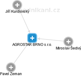 AGROSTAR BRNO s.r.o. - náhled vizuálního zobrazení vztahů obchodního rejstříku