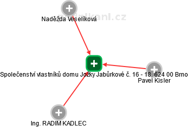 Společenství vlastníků domu Jožky Jabůrkové č. 16 - 18, 624 00 Brno - náhled vizuálního zobrazení vztahů obchodního rejstříku