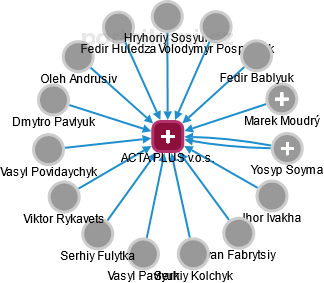 ACTA PLUS v.o.s. - náhled vizuálního zobrazení vztahů obchodního rejstříku