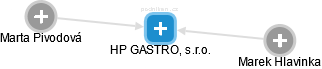HP GASTRO, s.r.o. - náhled vizuálního zobrazení vztahů obchodního rejstříku