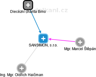 SANSIMON, s.r.o. - náhled vizuálního zobrazení vztahů obchodního rejstříku
