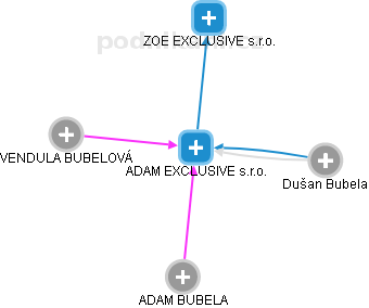 ADAM EXCLUSIVE s.r.o. - náhled vizuálního zobrazení vztahů obchodního rejstříku