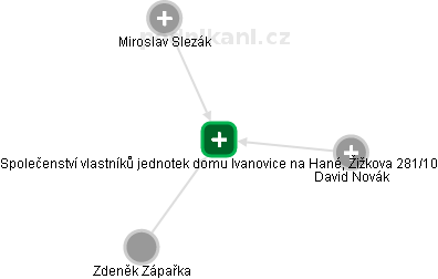Společenství vlastníků jednotek domu Ivanovice na Hané, Žižkova 281/10 - náhled vizuálního zobrazení vztahů obchodního rejstříku