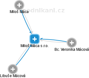 Miloš Máca s.r.o. - náhled vizuálního zobrazení vztahů obchodního rejstříku