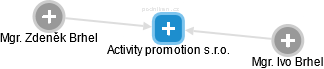 Activity promotion s.r.o. - náhled vizuálního zobrazení vztahů obchodního rejstříku