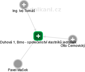 Duhová 1, Brno - společenství vlastníků jednotek - náhled vizuálního zobrazení vztahů obchodního rejstříku