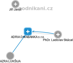 ADRIA DATABANKA s.r.o. - náhled vizuálního zobrazení vztahů obchodního rejstříku