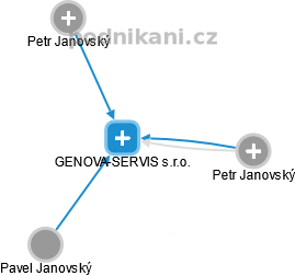 GENOVA-SERVIS s.r.o. - náhled vizuálního zobrazení vztahů obchodního rejstříku