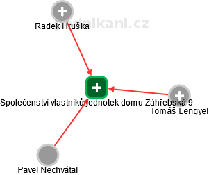 Společenství vlastníků jednotek domu Záhřebská 9 - náhled vizuálního zobrazení vztahů obchodního rejstříku
