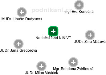 Nadační fond NINIVE - náhled vizuálního zobrazení vztahů obchodního rejstříku