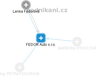 FEDOR Auto s.r.o. - náhled vizuálního zobrazení vztahů obchodního rejstříku