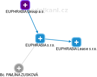 EUPHRASIA s.r.o. - náhled vizuálního zobrazení vztahů obchodního rejstříku