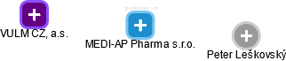 MEDI-AP Pharma s.r.o. - náhled vizuálního zobrazení vztahů obchodního rejstříku