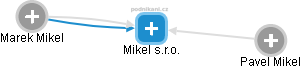 Mikel s.r.o. - náhled vizuálního zobrazení vztahů obchodního rejstříku