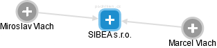 SIBEA s.r.o. - náhled vizuálního zobrazení vztahů obchodního rejstříku