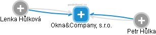 Okna&Company, s.r.o. - náhled vizuálního zobrazení vztahů obchodního rejstříku
