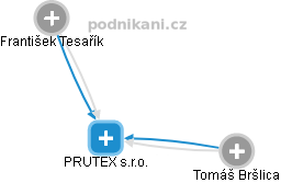 PRUTEX s.r.o. - náhled vizuálního zobrazení vztahů obchodního rejstříku