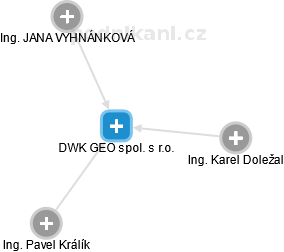 DWK GEO spol. s r.o. - náhled vizuálního zobrazení vztahů obchodního rejstříku