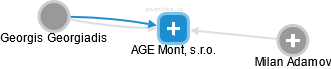 AGE Mont, s.r.o. - náhled vizuálního zobrazení vztahů obchodního rejstříku